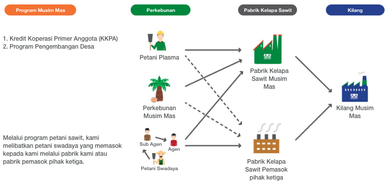 Petani Kelapa Sawit Musim Mas