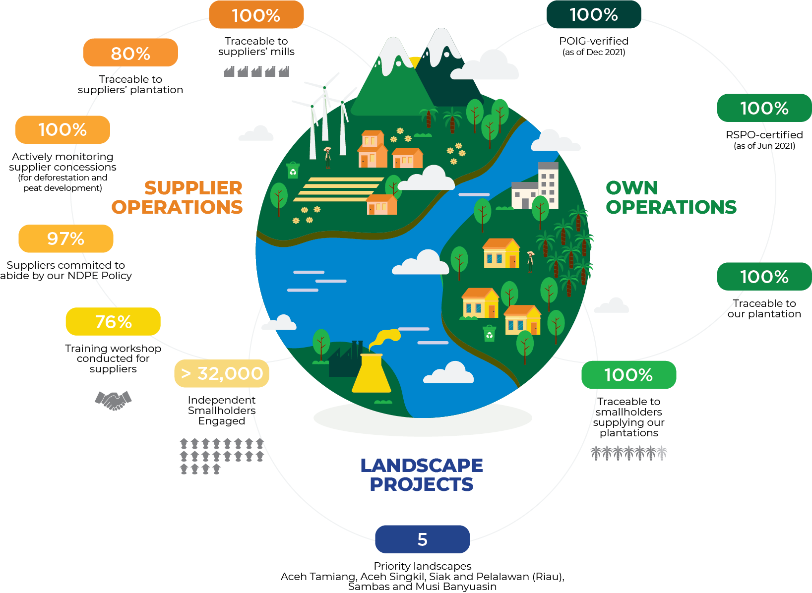 Sustainability - Musim Mas