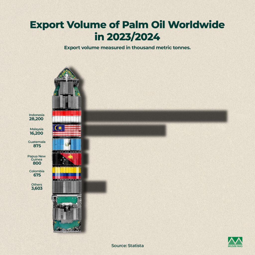 How Is Palm Oil Transported? From Plantation To Supermarket Shelf 