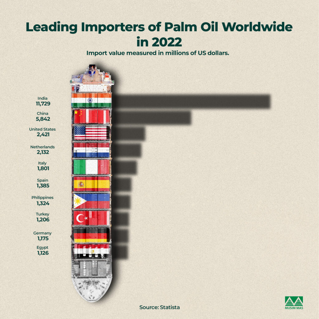 How Is Palm Oil Transported? From Plantation to Supermarket Shelf ...