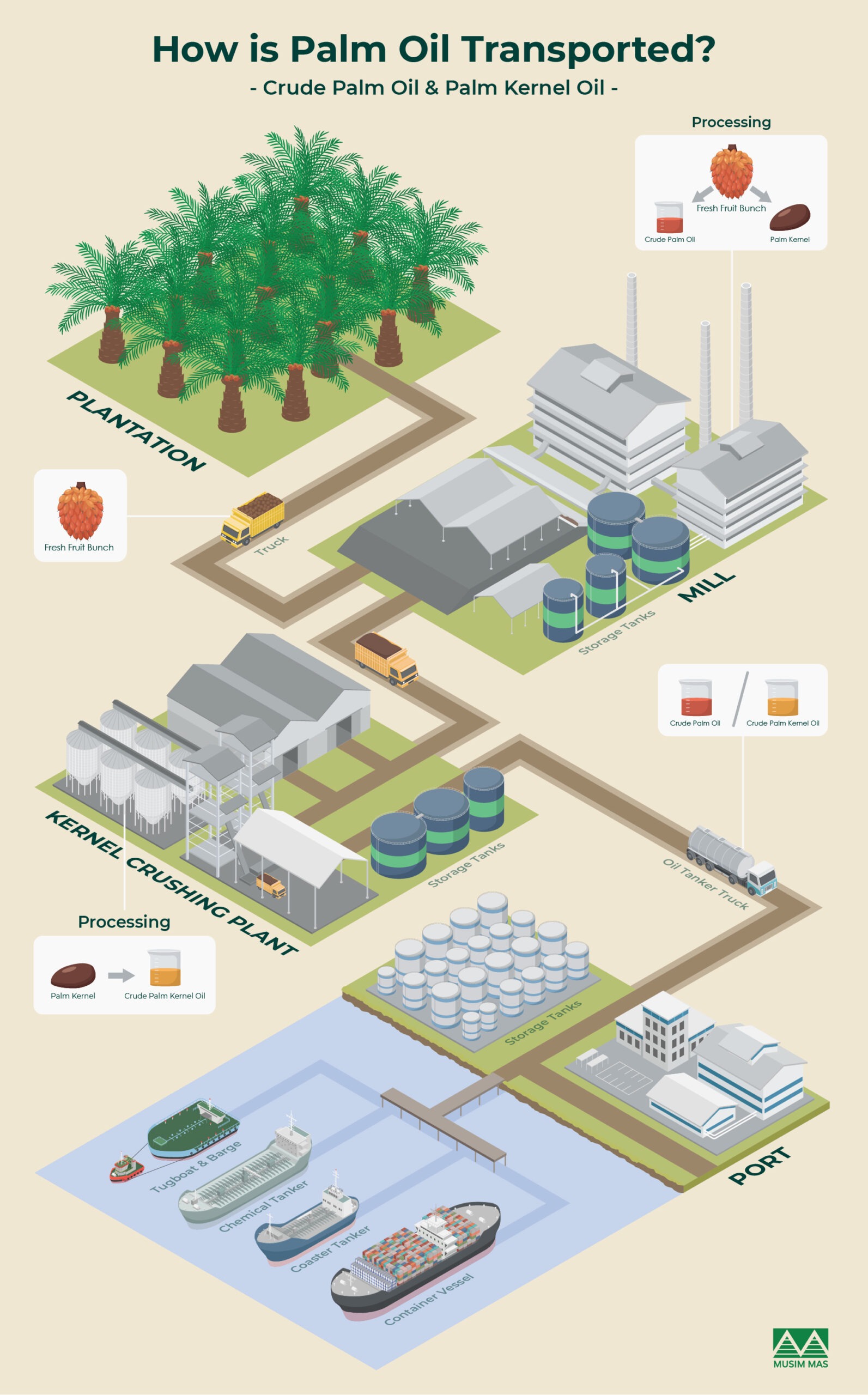 how is crude palm oil and crude palm kernel oil transported and shipped