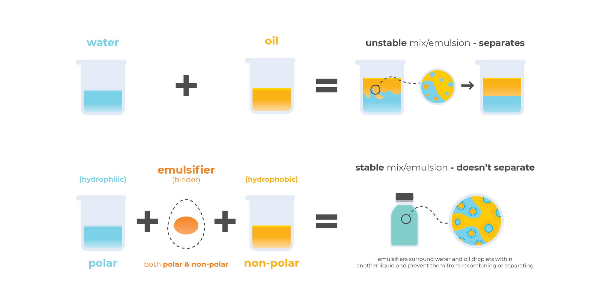 What Are Emulsifiers and How Safe Are They for Consumption? Musim Mas