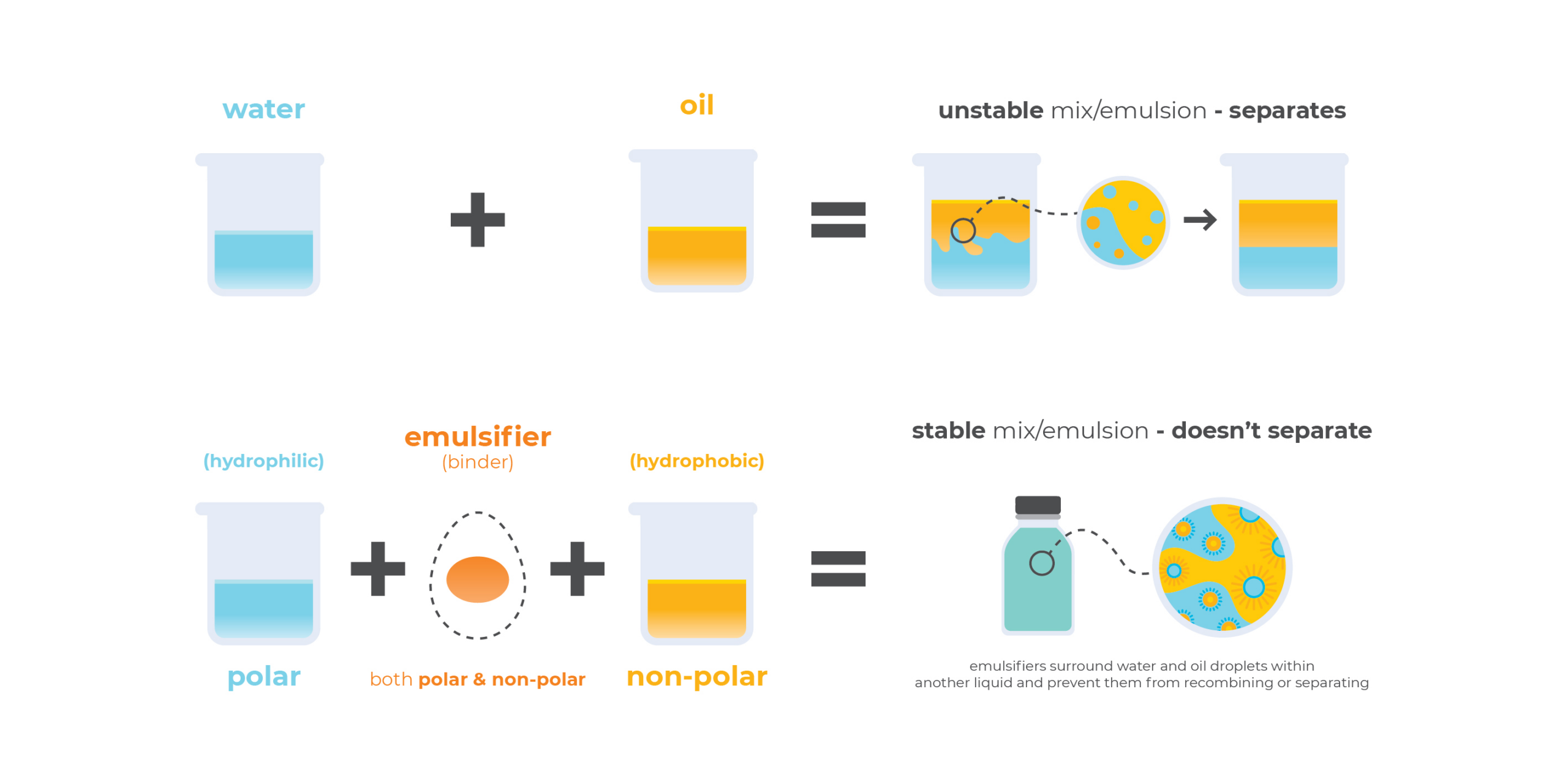 What Are Emulsifiers, and What Do They Do in Our Food? – Food Insight