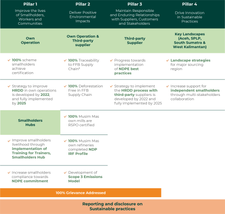 NDPE Roadmap - Musim Mas