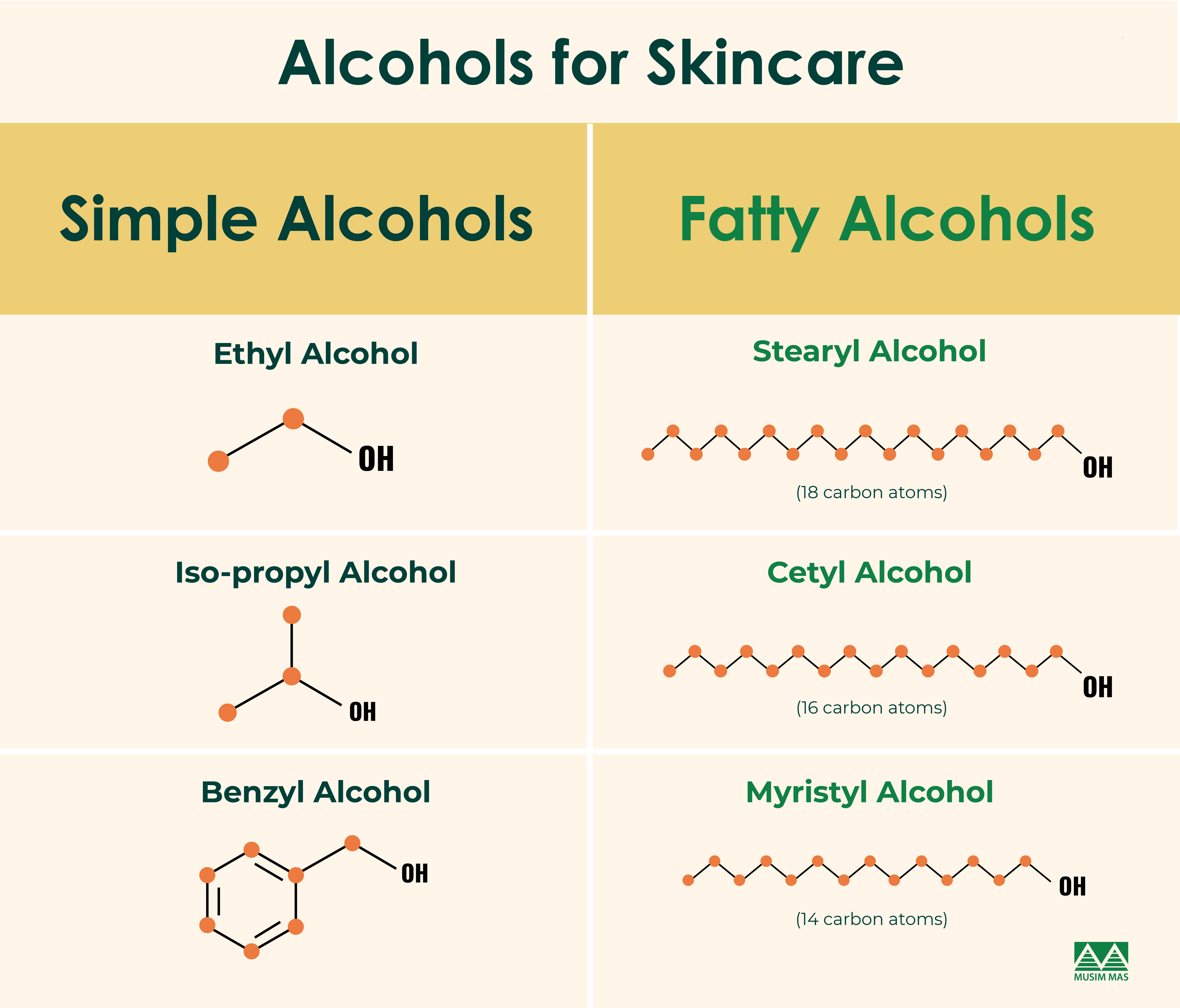 Structural difference_simple vs fatty alcohol