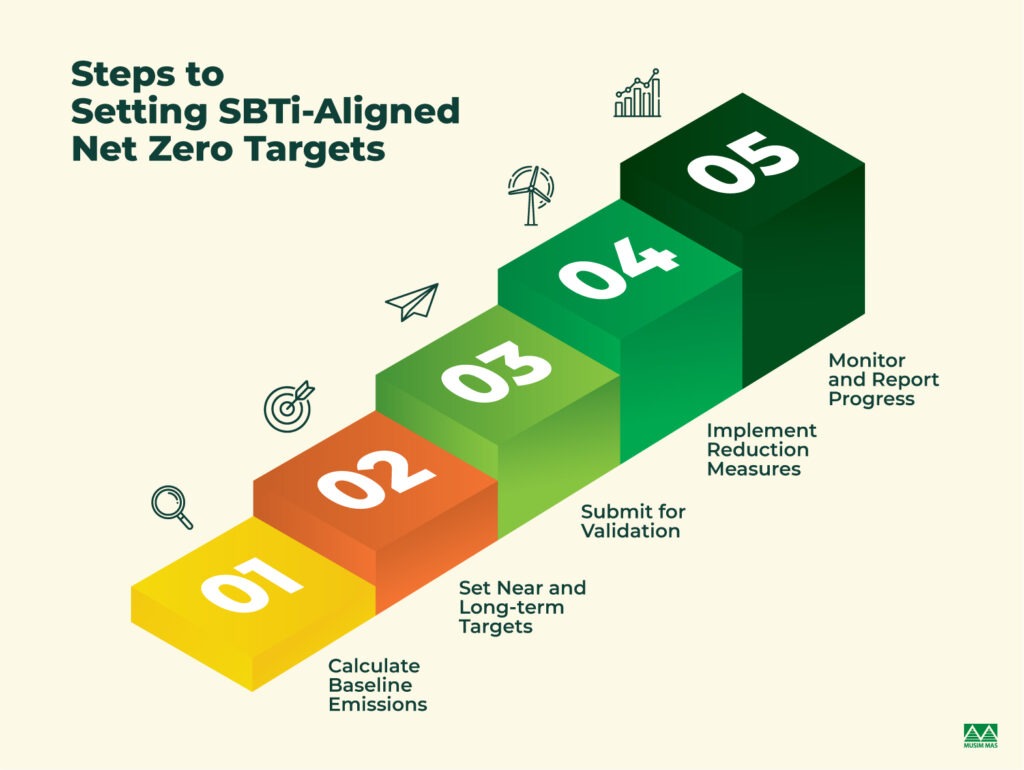 steps for setting sbti targets